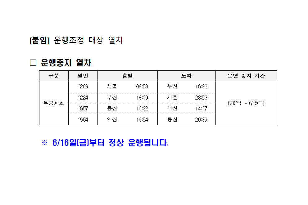 [붙임] 운행조정 대상 열차
운행중지 열차
구분
열번
출발
도착
운행 중지 기간
1209
서울
09:53
부산
15:36
1224
부산
18:19
서울
23:53
무궁화호
6/8(목) ~ 6/15(목)
1557
몽산
10:32
익산
14:17
1564
익산
16:54
몽산
20:39
※ 6/16일[금]부터 정상 운행됩니다.
