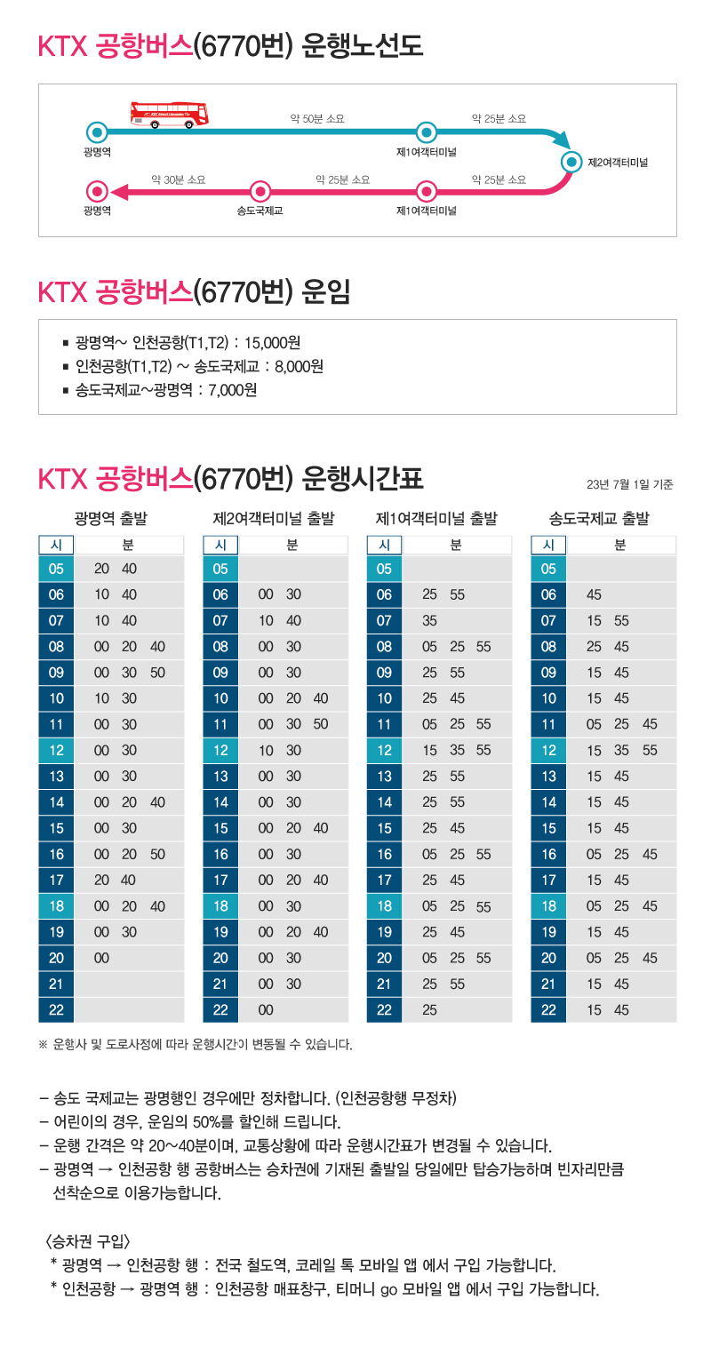 KTX 공항버스(6770번) 운행노선도
약 50분 소요
약 25분 소요
광명역
제1여객터미널
제2여객터미널
약 30분 소요
약 25분 소요
약 25분 소요
광명역
송도국제교
제1여객터미널
KTX 공항버스(6770번) 운임
■ 광명역~인천공항(T1,T2): 15,000원
？ 인천공항(T1.T2) ~ 송도국제교 : 8,000원
■ 송도국제교~광명역 : 7,000원
KTX 공항버스(6770번) 운행시간표
23년 7월 1일 기준
광명역 출발
시
분
시
제2여객터미널 출발 분
제1여객터미널 출발 시
분
송도국제교 출발 시
분
05
20 40
05
05
05
06
10 40
06
00 30
06
25 55
06
45
07
10 40
08
00 20 40
09
00 30 50
889
07
10 40
07
35
07
15 55
08
00 30
08
05 25 55
08
25 45
00 30
09
25 55
09
15 45
10
10 30
10
00 20 40
10
25 45
10
15 45
11
00 30
11
00 30 50
11
05 25 55
11
05 25 45
12
00 30
12
10 30
12
15 35 55
12
15 35 55
13 00 30
13
00 30
13
25 55
13
15 45
14
00 20 40
14
00 30
14
25 55
14
15 45
15
00 30
15
00 20 40
15
25 45
15
15 45
16
00 20 50
16
00 30
16
05 25 55
16
05 25 45
17
20 40
17
00 20 40
17
25 45
17
15 45
18
00 20 40
18
00 30
18
05 25 55
18
05 25 45
19
00 30
19 00 20 40
19
25 45
19
15 45
20
00
20 00 30
20
05 25 55
21
21
00 30
21
25 55
21
22
22
00
22
25
222
20
05 25 45
15 45
15 45
※ 운행사 및 도로사정에 따라 운행시간이 변동될 수 있습니다.
-송도 국제교는 광명행인 경우에만 정차합니다. (인천공항행 무정차)
-어린이의 경우 운임의 50%를 할인해 드립니다.
-
-운행 간격은 약 20~40분이며, 교통상황에 따라 운행시간표가 변경될 수 있습니다.
-광명역 → 인천공항행 공항버스는 승차권에 기재된 출발일 당일에만 탑승가능하며 빈자리만큼
선착순으로 이용가능합니다.
<승차권 구입>
*광명역 → 인천공항행 : 전국 철도역, 코레일 록 모바일 앱 에서 구입 가능합니다.
-
인천공항→ 광명역 : 인천공항 매표창구, 티머니 go 모바일 앱에서 구입 가능합니다.
