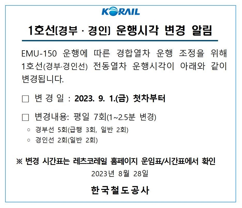 KORAIL
1호선(경부 · 경인] 운행시각 변경 알림
EMU-150 운행에 따른 경합열차 운행 조정을 위해
1호선(경부·경인선) 전동열차 운행시각이 아래와 같이 변경됩니다.
변경일 : 2023. 9. 1.(금) 첫차부터
변경내용: 평일 7회(1~2.5분 변경)
○ 경부선 5회(급행 3회, 일반 2회)
○ 경인선 2회(일반 2회)
※ 변경 시간표는 레츠코레일 홈페이지 운임표/시간표에서 확인
2023년 8월 28일
한국철도공사
