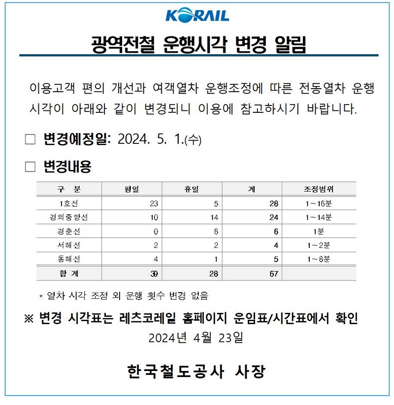 광역전철 운행시각 변경 알림
여객열차 운행조정 및 이용고객 편의 개선을 위해 5월 1일부터 전동열차 운행시각이 변경됩니다.
자세한 사항은 철도고객센터 1544-7788로 문의 부탁드립니다.
감사합니다.