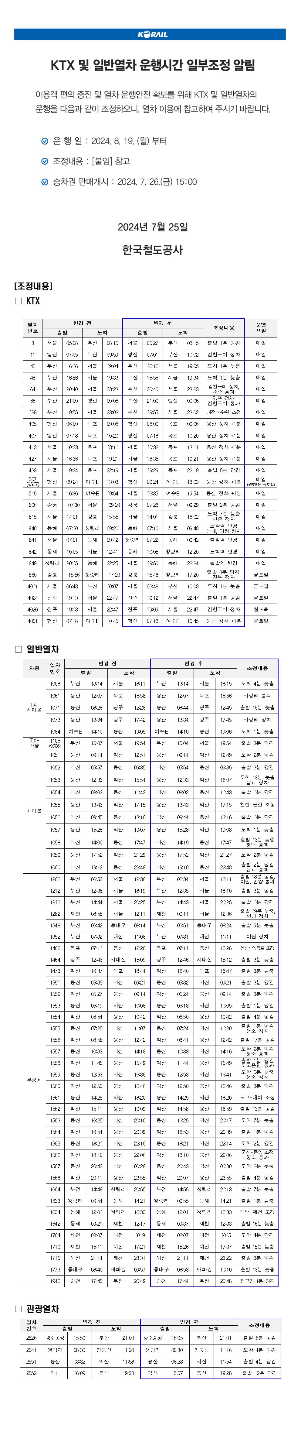 KTX 및 일반열차 운행시간 일부조정 알림
이용객 편의 증진 및 열차 운행안전 확보를 위해 KTX 및 일반열차의 운행을 다음과 같이 조정하오니 열차 이용에 참고하여 주시기 바랍니다.
  □ 운 행 일 : 2024. 8. 19.(월)부터
  □ 조정내용 : [붙임 참고]
  □ 승차권 판매개시 : 2024. 7. 26.(금) 15:00
2024년  7월  26일
한국철도공사
[조정내용]
□ KTX 


열차
번호
변경 전
변경 후
조정내용
운행
요일
출발
도착
출발
도착
3
서울
05:28
부산
08:15
서울
05:27
부산
08:15
출발 1분 당김
매일
11
행신
07:05
부산
09:59
행신
07:01
부산
10:02
김천구미 정차
매일
46
부산
16:16
서울
19:04
부산
16:16
서울
19:05
도착 1분 늦춤
매일
48
부산
16:56
서울
19:33
부산
16:56
서울
19:34
도착 1분 늦춤
매일
64
부산
20:40
서울
23:23
부산
20:40
서울
23:23
김천구미 정차, 경주 통과
매일
66
부산
21:00
행신
00:06
부산
21:00
행신
00:06
경주 정차,
김천구미 통과
매일
128
부산
19:55
서울
23:02
부산
19:55
서울
23:02
대전∼수원 조정
매일
405
행신
06:00
목포
09:06
행신
06:00
목포
09:06
용산 정차 +1분
매일
407
행신
07:18
목포
10:20
행신
07:18
목포
10:20
용산 정차 +1분
매일
413
서울
10:33
목포
13:11
서울
10:32
목포
13:11
용산 정차 +1분
매일
427
서울
16:36
목포
19:21
서울
16:35
목포
19:21
용산 정차 +1분
매일
433
서울
19:34
목포
22:19
서울
19:29
목포
22:19
출발 5분 당김
매일
507(9507)
행신
09:24
여수E
13:03
행신
09:24
여수E
13:03
용산 정차 +1분
매일
(#9507은 금토일)
515
서울
16:36
여수E
19:54
서울
16:35
여수E
19:54
용산 정차 +1분
매일
806
강릉
07:30
서울
09:29
강릉
07:28
서울
09:29
출발 2분 당김
매일
815
서울
14:01
강릉
15:55
서울
14:01
강릉
16:02
도착 7분 늦춤
만종 정차
매일
840
동해
07:10
청량리
09:20
동해
07:10
서울
09:48
도착역 변경
둔내, 양평 정차
매일
841
서울
07:01
동해
09:42
청량리
07:22
동해
09:42
출발역 변경
매일
842
동해
10:05
서울
12:41
동해
10:05
청량리
12:20
도착역 변경
매일
849
청량리
20:15
동해
22:25
서울
19:50
동해
22:24
출발역 변경
매일
860
강릉
15:56
청량리
17:20
강릉
15:48
청량리
17:20
출발 8분 당김, 
진부 정차
금토일
4011
서울
06:48
부산
10:07
서울
06:48
부산
10:08
도착 1분 늦춤
금토일
4024
진주
19:13
서울
22:47
진주
19:12
서울
22:47
출발 1분 당김
금토일
4026
진주
19:13
서울
22:47
진주
19:09
서울
22:47
김천구미 정차
월∼목
4051
행신
07:18
여수E
10:45
행신
07:18
여수E
10:45
용산 정차 +1분
금토일


□ 일반열차

차종
열차
번호
변경 전
변경 후
조정내용
출발
도착
출발
도착
ITX-
새마을
1008
부산
13:14
서울
18:11
부산
13:14
서울
18:15
도착 4분 늦춤
1061
용산
12:07
목포
16:58
용산
12:07
목포
16:56
서정리 통과
1071
용산
08:28
광주
12:28
용산
08:44
광주
12:45
출발 16분 늦춤
1073
용산
13:34
광주
17:42
용산
13:34
광주
17:45
서정리 정차
ITX-
마음
1084
여수E
14:10
용산
19:05
여수E
14:10
용산
19:06
도착 1분 늦춤
1106(9906)
부산
15:07
서울
19:54
부산
15:04
서울
19:54
출발 3분 당김
새마을
1051
용산
09:14
익산
12:51
용산
09:14
익산
12:49
도착 2분 당김
1052
익산
05:57
용산
09:35
익산
05:54
용산
09:35
출발 3분 당김
1053
용산
12:33
익산
15:54
용산
12:33
익산
16:07
도착 13분 늦춤
삽교 정차
1054
익산
08:03
용산
11:43
익산
08:02
용산
11:43
출발 1분 당김
1055
용산
13:43
익산
17:15
용산
13:43
익산
17:15
천안-군산 조정
1056
익산
09:45
용산
13:16
익산
09:44
용산
13:16
출발 1분 당김
1057
용산
15:28
익산
19:07
용산
15:28
익산
19:08
도착 1분 늦춤
1058
익산
14:06
용산
17:47
익산
14:19
용산
17:47
출발 13분 늦춤
평택 통과
1059
용산
17:52
익산
21:29
용산
17:52
익산
21:27
도착 2분 당김
1060
익산
19:12
용산
22:48
익산
19:10
용산
22:48
출발 2분 당김
삽교 통과
무궁화
1206
부산
06:52
서울
12:36
부산
06:34
서울
12:11
출발 18분 당김, 이원, 안양 통과
1212
부산
12:38
서울
18:19
부산
12:35
서울
18:10
출발 3분 당김
1216
부산
14:44
서울
20:25
부산
14:43
서울
20:25
출발 1분 당김
1282
제천
08:55
서울
12:11
제천
09:14
서울
12:36
출발 19분 늦춤,
안양 정차
1348
부산
06:42
동대구
08:14
부산
06:51
동대구
08:24
출발 9분 늦춤
1352
부산
07:32
대전
11:08
부산
07:31
대전
11:11
이원 정차
1402
목포
07:11
용산
12:26
목포
07:11
용산
12:26
논산∼영등포 조정
1464
광주
12:43
서대전
15:09
광주
12:46
서대전
15:12
출발 3분 늦춤
1473
익산
16:37
목포
18:44
익산
16:40
목포
18:47
출발 3분 늦춤
1551
용산
05:35
익산
09:21
용산
05:32
익산
09:21
출발 3분 당김
1552
익산
05:27
용산
09:14
익산
05:24
용산
09:14
출발 3분 당김
1553
용산
06:19
익산
10:08
용산
06:18
익산
10:05
출발 1분 당김
1554
익산
06:54
용산
10:42
익산
06:50
용산
10:42
출발 4분 당김
1555
용산
07:25
익산
11:07
용산
07:24
익산
11:20
출발 1분 당김
청소 정차
1556
익산
08:58
용산
12:42
익산
08:41
용산
12:42
출발 17분 당김
1557
용산
10:33
익산
14:18
용산
10:33
익산
14:16
도착 2분 당김
청소 통과
1558
익산
11:45
용산
15:49
익산
11:44
용산
15:49
출발 1분 당김
도고온천 통과
1559
용산
12:53
익산
16:36
용산
12:53
익산
16:41
도착 5분 늦춤
청소 정차
1560
익산
12:53
용산
16:46
익산
12:50
용산
16:46
출발 3분 당김
1561
용산
14:25
익산
18:20
용산
14:25
익산
18:20
도고-대야 조정
1562
익산
15:11
용산
19:09
익산
14:58
용산
18:59
출발 13분 당김
1563
용산
16:25
익산
20:10
용산
16:25
익산
20:17
도착 7분 늦춤
1564
익산
16:54
용산
20:39
익산
16:53
용산
20:39
출발 1분 당김
1565
용산
18:21
익산
22:16
용산
18:21
익산
22:14
도착 2분 당김
1566
익산
18:10
용산
22:06
익산
18:10
용산
22:06
군산-온양조정
청소 통과
1567
용산
20:43
익산
00:28
용산
20:43
익산
00:30
도착 2분 늦춤
1568
익산
20:11
용산
23:55
익산
20:07
용산
23:55
출발 4분 당김
1604
부전
14:48
청량리
20:55
부전
14:55
청량리
21:13
출발 7분 늦춤
1633
청량리
09:54
동해
14:21
청량리
09:55
동해
14:21
출발 1분 늦춤
1634
동해
12:01
청량리
16:33
동해
12:01
청량리
16:33
태백-제천 조정
1642
동해
09:21
제천
12:17
동해
09:37
제천
12:33
출발 16분 늦춤
1704
제천
08:07
대전
1019
제천
08:07
대전
1015
도착 4분 당김
1710
제천
15:11
대전
17:21
제천
15:26
대전
17:37
출발 15분 늦춤
1715
대전
21:14
제천
23:31
대전
21:11
제천
23:22
출발 3분 당김
1773
동대구
08:40
태화강
09:57
동대구
08:53
태화강
10:10
출발 13분 늦춤
1946
순천
17:45
부전
20:49
순천
17:44
부전
20:48
전구간 1분 당김


□ 관광열차

열차
번호
변경 전
변경 후
조정내용
출발
도착
출발
도착
2526
광주송정
15:59
부산
21:00
광주송정
16:05
부산
21:01
출발 6분 당김
2541
청량리
08:30
민둥산
11:20
청량리
08:30
민둥산
11:16
도착 4분 당김
2551
용산
08:32
익산
11:58
용산
08:28
익산
11:54
출발 4분 당김
2552
익산
16:09
용산
19:28
익산
15:57
용산
19:28
출발 12분 당김



