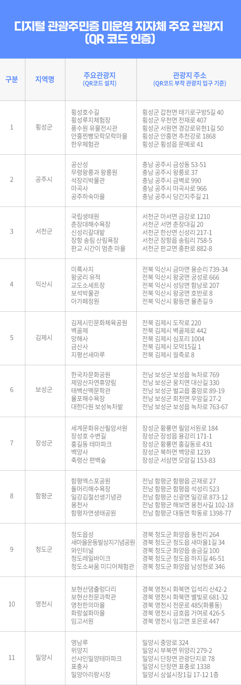 디지털관광주민증 미운영 지자체 주요 관광지 (QR코드 인증)