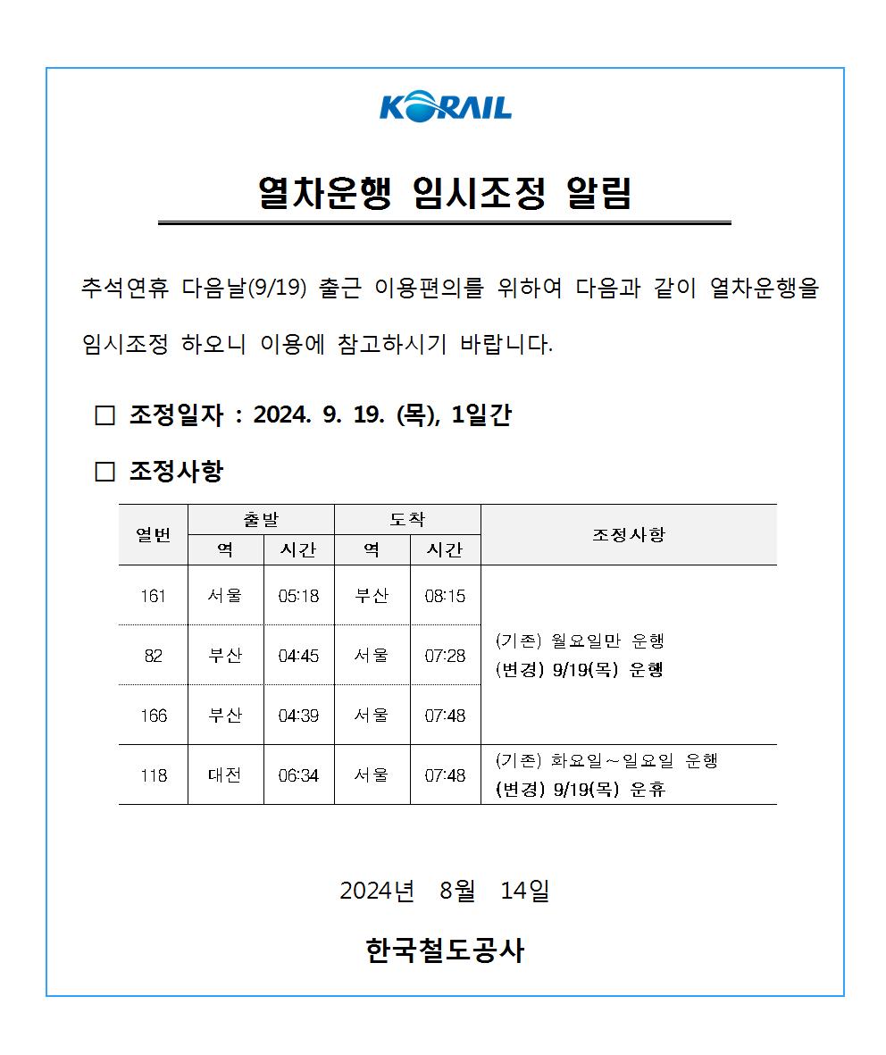 열차운행 임시조정 알림
추석연휴 다음날(9/19) 출근 이용편의를 위하여 다음과 같이 열차운행을 임시조정 하오니 이용에 참고하시기 바랍니다. 

  □ 조정일자 : 2024. 9. 19. (목), 1일간

  □ 조정사항

161 서울 05:18 부산 08:15
82 부산 04:45 서울07:28 
166 부산04:39서울07:48
(기존) 월요일만 운행
(변경) 9/19(목) 운행

118 대전06:34 서울07:48
(기존) 화요일∼일요일 운행(변경) 9/19(목) 운휴


