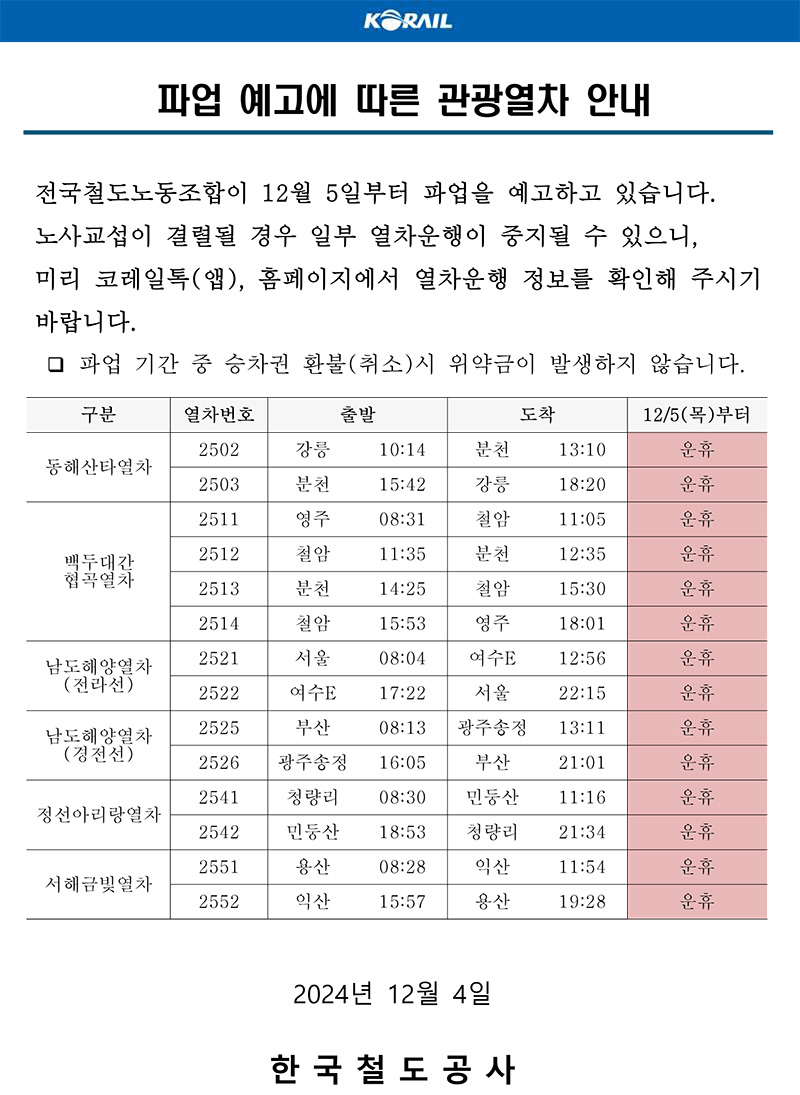 파업 예고에 따른 관광열차 안내


 전국철도노동조합이 12월 5일부터 파업을 예고하고 있습니다.
 노사교섭이 결렬될 경우 일부 열차운행이 중지될 수 있으니,
 미리 코레일톡(앱), 홈페이지에서 열차운행 정보를 확인해 주시기 바랍니다.
  ？ 파업 기간 중 승차권 환불(취소)시 위약금이 발생하지 않습니다.

구분
열차번호
출발
도착
12/5(목)부터
동해산타열차
2502
강릉
10:14
분천
13:10
운휴
2503
분천
15:42
강릉
18:20
운휴
백두대간
협곡열차
2511
영주
08:31
철암
11:05
운휴
2512
철암
11:35
분천
12:35
운휴
2513
분천
14:25
철암
15:30
운휴
2514
철암
15:53
영주
18:01
운휴
남도해양열차
(전라선)
2521
서울
08:04
여수E
12:56
운휴
2522
여수E
17:22
서울
22:15
운휴
남도해양열차
(경전선)
2525
부산
08:13
광주송정
13:11
운휴
2526
광주송정
16:05
부산
21:01
운휴
정선아리랑열차
2541
청량리
08:30
민둥산
11:16
운휴
2542
민둥산
18:53
청량리
21:34
운휴
서해금빛열차
2551
용산
08:28
익산
11:54
운휴
2552
익산
15:57
용산
19:28
운휴


2024년 12월 4일


한국철도공사
