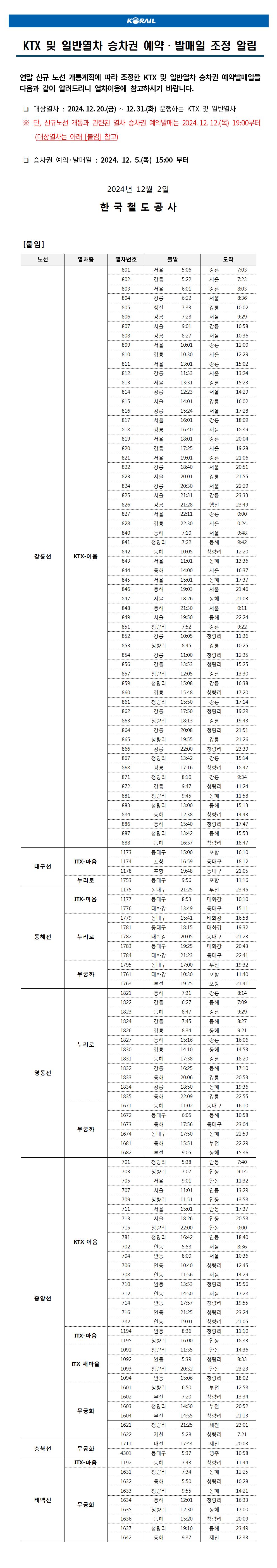 KTX 및 일반열차 승차권 예약·발매일 조정 알림
 
 연말 신규 노선 개통계획에 따라 조정한 KTX 및 일반열차 승차권 예약발매일을 다음과 같이 알려드리니 열차이용에 참고하시기 바랍니다.

  ？ 대상열차 : 2024.12.20.(금)∼12.31.(화) 운행하는 KTX 및 일반열차(ITX-청춘 및 관광열차 포함)
  ※ 단, 신규 노선 개통과 관련된 열차의 승차권 예약발매일은 2024.12.12.(목) 15:00 재공지(대상열차는 아래 [붙임] 참고)

  ？ 승차권 예약·발매일 : 2024. 12. 5.(목) 15:00 부터
2024년 12월 2일

한국철도공사
   [붙임] 2024. 12. 12.(목) 15:00 재공지 대상 열차

노선
열차종
열차번호
출발
도착
강릉선
KTX-이음
801
서울
5:06
강릉
7:03
802
강릉
5:22
서울
7:23
803
서울
6:01
강릉
8:03
804
강릉
6:22
서울
8:36
805
행신
7:33
강릉
10:02
806
강릉
7:28
서울
9:29
807
서울
9:01
강릉
10:58
808
강릉
8:27
서울
10:36
809
서울
10:01
강릉
12:00
810
강릉
10:30
서울
12:29
811
서울
13:01
강릉
15:02
812
강릉
11:33
서울
13:24
813
서울
13:31
강릉
15:23
814
강릉
12:23
서울
14:29
815
서울
14:01
강릉
16:02
816
강릉
15:24
서울
17:28
817
서울
16:01
강릉
18:09
818
강릉
16:40
서울
18:39
819
서울
18:01
강릉
20:04
820
강릉
17:25
서울
19:28
821
서울
19:01
강릉
21:06
822
강릉
18:40
서울
20:51
823
서울
20:01
강릉
21:55
824
강릉
20:30
서울
22:29
825
서울
21:31
강릉
23:33
826
강릉
21:28
행신
23:49
827
서울
22:11
강릉
0:00
828
강릉
22:30
서울
0:24
840
동해
7:10
서울
9:48
841
청량리
7:22
동해
9:42
842
동해
10:05
청량리
12:20
843
서울
11:01
동해
13:36
844
동해
14:00
서울
16:37
845
서울
15:01
동해
17:37
846
동해
19:03
서울
21:46
847
서울
18:26
동해
21:03
848
동해
21:30
서울
0:11
849
서울
19:50
동해
22:24
851
청량리
7:52
강릉
9:22
852
강릉
10:05
청량리
11:36
853
청량리
8:45
강릉
10:25
854
강릉
11:00
청량리
12:35
856
강릉
13:53
청량리
15:25
857
청량리
12:05
강릉
13:30
859
청량리
15:08
강릉
16:38
860
강릉
15:48
청량리
17:20
861
청량리
15:50
강릉
17:14
862
강릉
17:50
청량리
19:29
863
청량리
18:13
강릉
19:43
864
강릉
20:08
청량리
21:51
865
청량리
19:55
강릉
21:26
866
강릉
22:00
청량리
23:39
867
청량리
13:42
강릉
15:14
868
강릉
17:16
청량리
18:47
871
청량리
8:10
강릉
9:34
872
강릉
9:47
청량리
11:24
881
청량리
9:45
동해
11:58
883
청량리
13:00
동해
15:13
884
동해
12:38
청량리
14:43
886
동해
15:40
청량리
17:47
887
청량리
13:42
동해
15:53
888
동해
16:37
청량리
18:47
대구선
ITX-마음
1173
동대구
15:00
포항
16:10
1174
포항
16:59
동대구
18:12
1178
포항
19:48
동대구
21:05
누리로
1753
동대구
9:56
포항
11:16
동해선
ITX-마음
1175
동대구
21:25
부전
23:45
1176
태화강
11:37
동대구
12:55
1177
동대구
8:53
태화강
10:10
누리로
1776
태화강
13:49
동대구
15:11
1779
동대구
15:41
태화강
16:58
1781
동대구
18:15
태화강
19:32
1782
태화강
20:05
동대구
21:23
1783
동대구
19:25
태화강
20:43
1784
태화강
21:23
동대구
22:41
무궁화
1761
태화강
10:30
포항
11:40
1763
부전
19:25
포항
21:41
1795
동대구
17:00
부전
19:32
영동선
누리로
1821
동해
7:31
강릉
8:14
1822
강릉
6:27
동해
7:09
1823
동해
8:47
강릉
9:29
1824
강릉
7:45
동해
8:27
1826
강릉
8:34
동해
9:21
1827
동해
15:16
강릉
16:06
1830
강릉
14:10
동해
14:53
1831
동해
17:38
강릉
18:20
1832
강릉
16:25
동해
17:10
1833
동해
20:06
강릉
20:53
1834
강릉
18:50
동해
19:36
1835
동해
22:09
강릉
22:55
무궁화
1671
동해
11:02
동대구
16:10
1672
동대구
6:05
동해
10:58
1673
동해
17:56
동대구
23:04
1674
동대구
17:50
동해
22:59
1680
동해
6:08
영주
9:04
1681
동해
15:51
부전
22:29
1682
부전
9:05
동해
15:36
동해산타열차
2503
분천
15:42
강릉
18:20
V-Train
2511
영주
8:31
철암
11:05
중앙선
KTX-이음
701
청량리
5:38
안동
7:40
702
안동
5:58
서울
8:36
703
청량리
7:07
안동
9:14
704
안동
8:00
서울
10:36
705
서울
9:01
안동
11:32
706
안동
10:40
청량리
12:45
707
서울
11:01
안동
13:29
708
안동
11:56
서울
14:29
709
청량리
11:51
안동
13:58
710
안동
13:53
청량리
15:56
711
서울
15:01
안동
17:37
712
안동
14:50
서울
17:28
713
서울
18:26
안동
20:58
714
안동
17:57
청량리
19:55
715
청량리
22:00
안동
0:00
716
안동
21:25
청량리
23:24
781
청량리
16:42
안동
18:40
782
안동
19:01
청량리
21:05
ITX-마음
1194
안동
8:36
청량리
11:10
1195
청량리
16:00
안동
18:33
ITX-새마을
1091
청량리
11:35
안동
14:36
1092
안동
5:39
청량리
8:33
1093
청량리
20:32
안동
23:23
1094
안동
15:06
청량리
18:02
무궁화
1601
청량리
6:50
부전
12:58
1602
부전
7:20
청량리
13:34
1603
청량리
14:50
부전
20:52
1604
부전
14:55
청량리
21:13
1621
청량리
21:25
제천
23:01
1622
제천
5:28
청량리
7:21
충북선
무궁화
1711
대전
17:44
제천
20:03
4301
동대구
5:37
영주
10:58
태백선
ITX-마음
1192
동해
7:43
청량리
11:44
무궁화
1631
청량리
7:34
동해
12:25
1632
동해
5:50
청량리
10:28
1633
청량리
9:55
동해
14:21
1634
동해
12:01
청량리
16:33
1635
청량리
12:30
동해
17:00
1636
동해
15:20
청량리
20:09
1637
청량리
19:10
동해
23:49
1642
동해
9:37
제천
12:33

