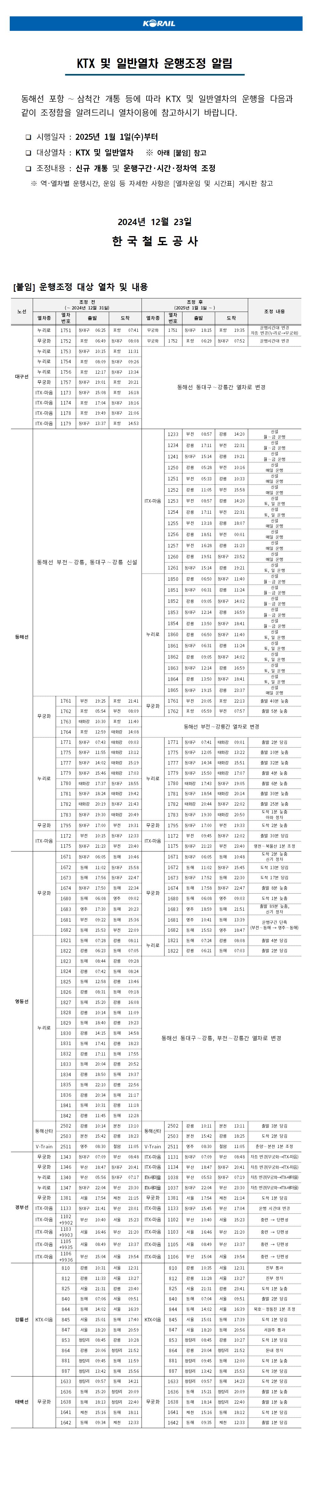 KTX 및 일반열차 운행조정 알림
 
 동해선 포항∼삼척간 개통 등에 따라 KTX 및 일반열차의 운행을 다음과 같이 조정함을 알려드리니 열차이용에 참고하시기 바랍니다.

  ？ 시행일자 : 2025년 1월 1일(수)부터
  ？ 대상열차 : KTX 및 일반열차   ※ 아래 [붙임] 참고
  ？ 조정내용 : 신규 개통 및 운행구간·시간·정차역 조정
    ※ 역·열차별 운행시간, 운임 등 자세한 사항은 [열차운임 및 시간표] 게시판 참고
2024년 12월 23일

한국철도공사
 [붙임] 운행조정 대상 열차 및 내용

노선
조정 전
(∼2024년 12월 31일)
조정 후
(2025년 1월 1일∼)
조정 내용
열차종
열차
번호
출발
도착
열차종
열차번호
출발
도착
대구선
누리로
1751
동대구
06:25
포항
07:41
무궁화
1751
동대구
18:15
포항
19:35
운행시간대 변경
차종 변경(누리로→무궁화)
무궁화
1752
포항
06:49
동대구
08:08
무궁화
1752
포항
06:29
동대구
07:52
운행시간대 변경
누리로
1753
동대구
10:15
포항
11:31
동해선 동대구∼강릉간 열차로 변경
누리로
1754
포항
08:09
동대구
09:26
누리로
1756
포항
12:17
동대구
13:34
무궁화
1757
동대구
19:01
포항
20:21
ITX-마음
1173
동대구
15:08
포항
16:18
ITX-마음
1174
포항
17:04
동대구
18:16
ITX-마음
1178
포항
19:49
동대구
21:06
ITX-마음
1179
동대구
13:37
포항
14:53
동해선

동해선 부전∼강릉, 동대구∼강릉 신설
ITX-마음
1233
부전
08:57
강릉
14:20
신설
월∼금 운행
1234
강릉
17:11
부전
22:31
신설
월∼금 운행
1241
동대구
15:14
강릉
19:21
신설
월∼금 운행
1250
강릉
05:28
부전
10:16
신설
매일 운행
1251
부전
05:33
강릉
10:33
신설
매일 운행
1252
강릉
11:05
부전
15:58
신설
매일 운행
1253
부전
08:57
강릉
14:20
신설
토, 일 운행
1254
강릉
17:11
부전
22:31
신설
토, 일 운행
1255
부전
13:18
강릉
18:07
신설
매일 운행
1256
강릉
18:51
부전
00:01
신설
매일 운행
1257
부전
16:28
강릉
21:23
신설
매일 운행
1260
강릉
19:51
동대구
23:52
신설
매일 운행
1261
동대구
15:14
강릉
19:21
신설
토, 일 운행
누리로
1850
강릉
06:50
동대구
11:40
신설
월∼금 운행
1851
동대구
06:31
강릉
11:24
신설
월∼금 운행
1852
강릉
09:05
동대구
14:02
신설
월∼금 운행
1853
동대구
12:14
강릉
16:59
신설
월∼금 운행
1854
강릉
13:50
동대구
18:41
신설
월∼금 운행
1860
강릉
06:50
동대구
11:40
신설
토, 일 운행
1861
동대구
06:31
강릉
11:24
신설
토, 일 운행
1862
강릉
09:05
동대구
14:02
신설
토, 일 운행
1863
동대구
12:14
강릉
16:59
신설
토, 일 운행
1864
강릉
13:50
동대구
18:41
신설
토, 일 운행
1865
동대구
19:15
강릉
23:37
신설
매일 운행
무궁화
1761
부전
19:25
포항
21:41
무궁화
1761
부전
20:05
포항
22:13
출발 40분 늦춤
1762
포항
05:54
부전
08:09
1762
포항
05:59
부전
07:57
출발 5분 늦춤
1763
태화강
10:30
포항
11:40
동해선 부전∼강릉간 열차로 변경
1764
포항
12:59
태화강
14:08
누리로
1771
동대구
07:43
태화강
09:03
누리로
1771
동대구
07:41
태화강
09:01
출발 2분 당김
1775
동대구
11:55
태화강
13:12
1775
동대구
12:05
태화강
13:22
출발 10분 늦춤
1777
동대구
14:02
태화강
15:19
1777
동대구
14:34
태화강
15:51
출발 32분 늦춤
1779
동대구
15:46
태화강
17:03
1779
동대구
15:50
태화강
17:07
출발 4분 늦춤
1780
태화강
17:37
동대구
18:55
1780
태화강
17:43
동대구
19:05
출발 6분 늦춤
1781
동대구
18:24
태화강
19:42
1781
동대구
18:54
태화강
20:14
출발 30분 늦춤
1782
태화강
20:19
동대구
21:43
1782
태화강
20:44
동대구
22:02
출발 25분 늦춤
1783
동대구
19:30
태화강
20:49
1783
동대구
19:30
태화강
20:50
도착 1분 늦춤
아화 정차
무궁화
1795
동대구
17:00
부전
19:31
무궁화
1795
동대구
17:00
부전
19:33
도착 2분 늦춤
ITX-마음
1172
부전
10:15
동대구
12:33
ITX-마음
1172
부전
09:45
동대구
12:02
출발 30분 당김
1175
동대구
21:23
부전
23:40
1175
동대구
21:23
부전
23:40
영천∼북울산 1분 조정
영동선
무궁화
1671
동대구
06:05
동해
10:46
무궁화
1671
동대구
06:05
동해
10:48
도착 2분 늦춤
신기 정차
1672
동해
11:02
동대구
15:58
1672
동해
11:02
동대구
15:45
도착 13분 당김
1673
동해
17:56
동대구
22:47
1673
동대구
17:52
동해
22:30
도착 17분 당김
1674
동대구
17:50
동해
22:34
1674
동해
17:58
동대구
22:47
출발 8분 늦춤
1680
동해
06:08
영주
09:02
1680
동해
06:08
영주
09:03
도착 1분 늦춤
1683
영주
17:30
동해
20:23
1683
영주
18:59
동해
21:51
출발 89분 늦춤, 
신기 정차
1681
부전
09:22
동해
15:36
1681
영주
10:41
동해
13:39
운행구간 단축
(부전∼동해 → 영주∼동해)
1682
동해
15:53
부전
22:09
1682
동해
15:53
영주
18:47
누리로
1821
동해
07:28
강릉
08:11
누리로
1821
동해
07:24
강릉
08:08
출발 4분 당김
1822
강릉
06:23
동해
07:05
1822
강릉
06:21
동해
07:03
출발 2분 당김
1823
동해
08:44
강릉
09:28
동해선 동대구∼강릉, 부전∼강릉간 열차로 변경
1824
강릉
07:42
동해
08:24
1825
동해
12:58
강릉
13:46
1826
강릉
08:31
동해
09:18
1827
동해
15:20
강릉
16:08
1828
강릉
10:14
동해
11:09
1829
동해
18:40
강릉
19:23
1830
강릉
14:15
동해
14:58
1831
동해
17:41
강릉
18:23
1832
강릉
17:11
동해
17:55
1833
동해
20:04
강릉
20:52
1834
강릉
18:50
동해
19:37
1835
동해
22:10
강릉
22:56
1836
강릉
20:34
동해
21:17
1841
동해
10:31
강릉
11:18
1842
강릉
11:45
동해
12:28
동해산타
2502
강릉
10:14
분천
13:10
동해산타
2502
강릉
10:11
분천
13:11
출발 3분 당김
2503
분천
15:42
강릉
18:23
2503
분천
15:42
강릉
18:25
도착 2분 당김
V-Train
2511
영주
08:30
철암
11:05
V-Train
2511
영주
08:30
철암
11:05
춘양∼분천 1분 조정
경부선
무궁화
1343
동대구
07:09
부산
08:48
ITX-마음
1131
동대구
07:09
부산
08:48
차종 변경(무궁화→ITX-마음)
무궁화
1346
부산
18:47
동대구
20:41
ITX-마음
1134
부산
18:47
동대구
20:41
차종 변경(무궁화→ITX-마음)
누리로
1340
부산
05:56
동대구
07:17
ITX-새마을
1038
부산
05:53
동대구
07:19
차종 변경(무궁화→ITX-새마을)
누리로
1347
동대구
22:04
부산
23:30
ITX-새마을
1037
동대구
22:04
부산
23:30
차종 변경(무궁화→ITX-새마을)
무궁화
1381
서울
17:54
제천
21:15
무궁화
1381
서울
17:54
제천
21:14
도착 1분 당김
ITX-마음
1133
동대구
21:41
부산
23:01
ITX-마음
1133
동대구
15:45
부산
17:04
운행 시간대 변경
ITX-마음
1102
+9902
부산
10:40
서울
15:23
ITX-마음
1102
부산
10:40
서울
15:23
중련 → 단편성
ITX-마음
1103
+9903
서울
16:46
부산
21:20
ITX-마음
1103
서울
16:46
부산
21:20
중련 → 단편성
ITX-마음
1105
+9935
서울
08:49
부산
13:37
ITX-마음
1105
서울
08:49
부산
13:37
중련 → 단편성
ITX-마음
1106
+9936
부산
15:04
서울
19:54
ITX-마음
1106
부산
15:04
서울
19:54
중련 → 단편성
강릉선
KTX-이음
810
강릉
10:31
서울
12:31
KTX-이음
810
강릉
10:35
서울
12:31
진부 통과
812
강릉
11:33
서울
13:27
812
강릉
11:28
서울
13:27
진부 정차
825
서울
21:31
강릉
23:40
825
서울
21:31
강릉
23:41
도착 1분 늦춤
840
동해
07:06
서울
09:51
840
동해
07:04
서울
09:51
출발 2분 당김
844
동해
14:02
서울
16:39
844
동해
14:02
서울
16:39
묵호∼정동진 1분 조정
845
서울
15:01
동해
17:40
845
서울
15:01
동해
17:39
도착 1분 당김
847
서울
18:20
동해
20:59
847
서울
18:20
동해
20:56
서원주 통과
853
청량리
08:45
강릉
10:28
853
청량리
08:45
강릉
10:27
도착 1분 당김
864
강릉
20:06
청량리
21:52
864
강릉
20:04
청량리
21:52
둔내 정차
881
청량리
09:45
동해
11:59
881
청량리
09:45
동해
12:00
도착 1분 늦춤
887
청량리
13:42
동해
15:56
887
청량리
13:42
동해
15:53
도착 3분 당김
태백선
무궁화
1633
청량리
09:57
동해
14:21
무궁화
1633
청량리
09:57
동해
14:23
도착 2분 당김
1636
동해
15:20
청량리
20:09
1636
동해
15:21
청량리
20:09
출발 1분 늦춤
1638
동해
18:13
청량리
22:40
1638
동해
18:14
청량리
22:40
출발 1분 늦춤
1641
제천
15:16
동해
18:11
1641
제천
15:16
동해
18:12
도착 1분 당김
1642
동해
09:34
제천
12:33
1642
동해
09:35
제천
12:33
출발 1분 당김
