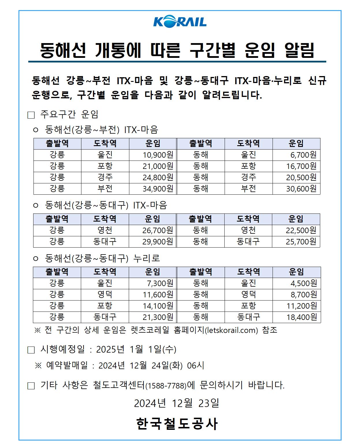 동해선 개통에 따른 구간별 운임 알림
동해선 강릉~부전 ITX-마음 및 강릉~동대구 ITX-마음·누리로 신규 운행으로, 구간별 운임을 다음과 같이 알려드립니다.
주요구간 운임
동해선(강릉~부전) ITX-마음
강릉 울진 10,900원
동해 울진 6,700원
강릉 포항 1,000원
동해 포항 16,700원
강릉 경주 24,800원
동해 경주 20,500원
강릉 부전 34,900원
동해 부전 30,600원

동해선(강릉~동대구) ITX-마음
강릉 영천 26,700원
동해 영천 22,500원
강릉 동대구 29,900원
동해 동대구 25,700원

동해선(강릉~동대구) 누리로
강릉 울진 7,300원
동해 울진 4,500원
강릉 영덕 11,600원
동해 영덕 8,700원
강릉 포항 14,100원
동해 포항 11,200원
강릉 동대구 21,300원
동해 동대구 18,400원
 ※ 전 구간의 상세 운임은 렛츠코레일 홈페이지(letskorail.com) 참조
시행예정일 : 2025년 1월 1일(수)
예약발매일 : 2024년 12월 24일(화) 06시
기타 사항은 철도고객센터(1588-7788)에 문의하시기 바랍니다.

2024년 12월 23일

한국철도공사